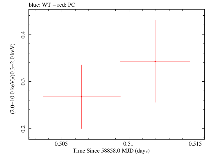 Swift hardness ratio for Observation ID 00035905012