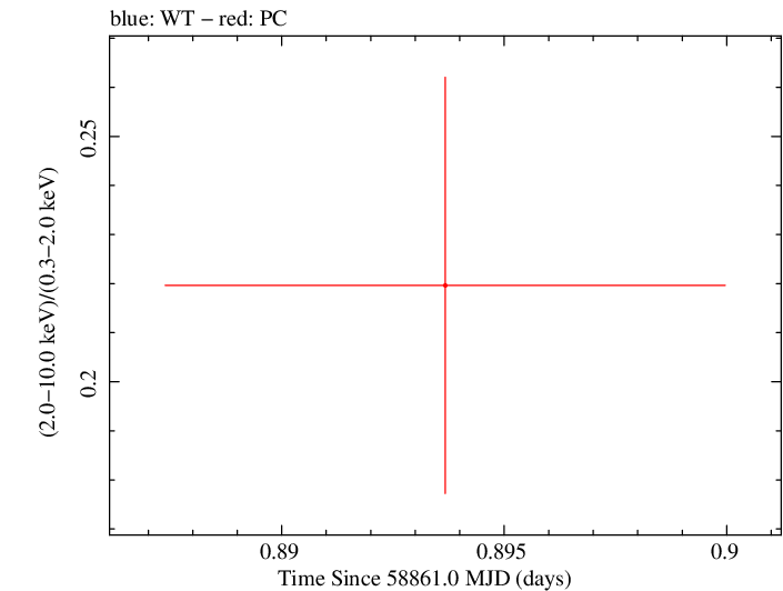 Swift hardness ratio for Observation ID 00035905013
