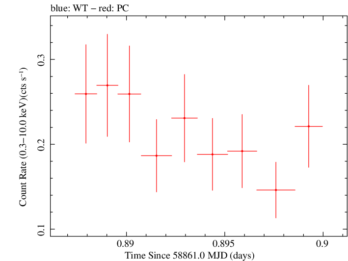 Swift light curve for Observation ID 00035905013