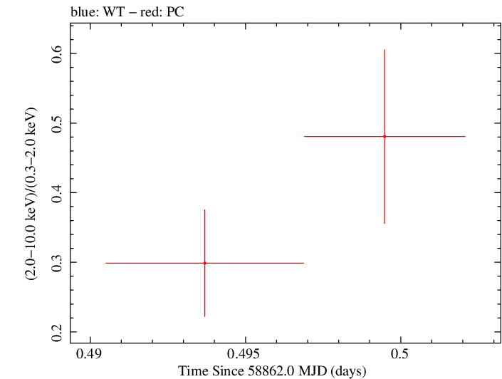 Swift hardness ratio for Observation ID 00035905014