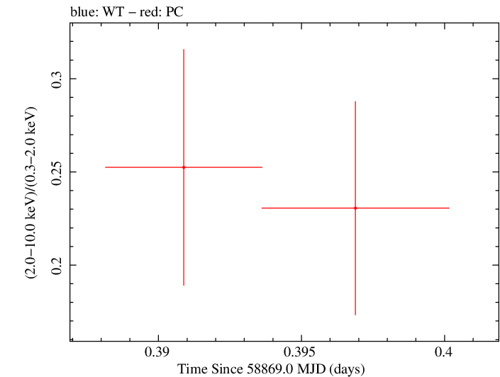 Swift hardness ratio for Observation ID 00035905019