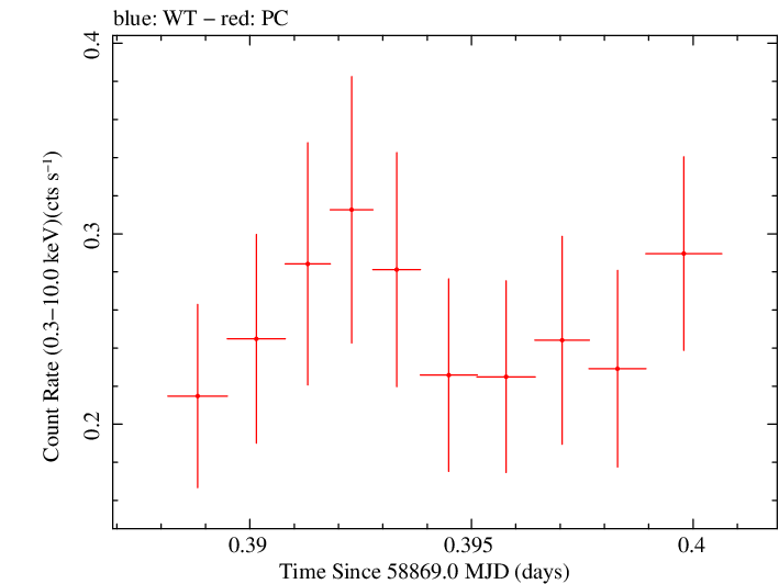 Swift light curve for Observation ID 00035905019