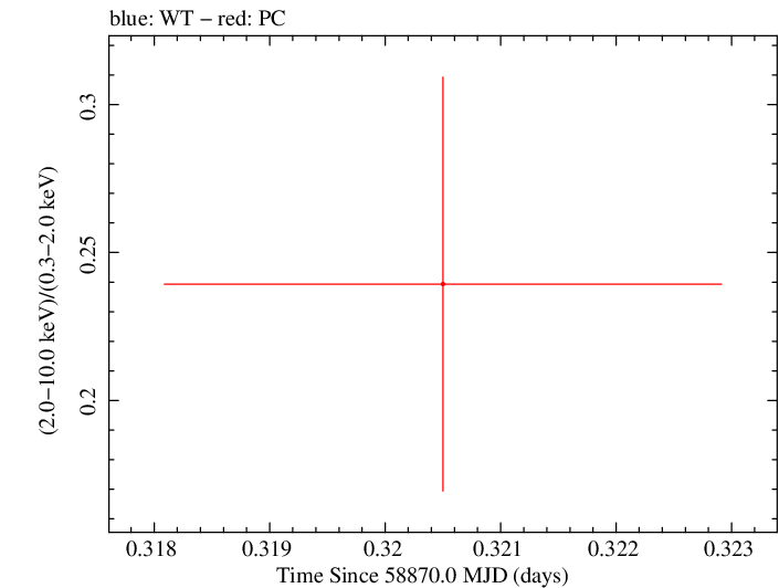 Swift hardness ratio for Observation ID 00035905020