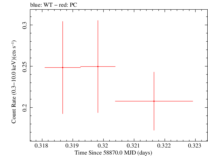 Swift light curve for Observation ID 00035905020