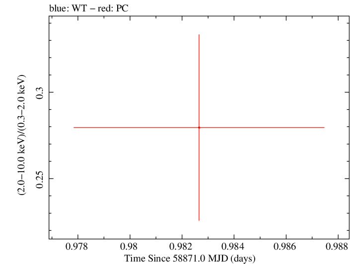 Swift hardness ratio for Observation ID 00035905021