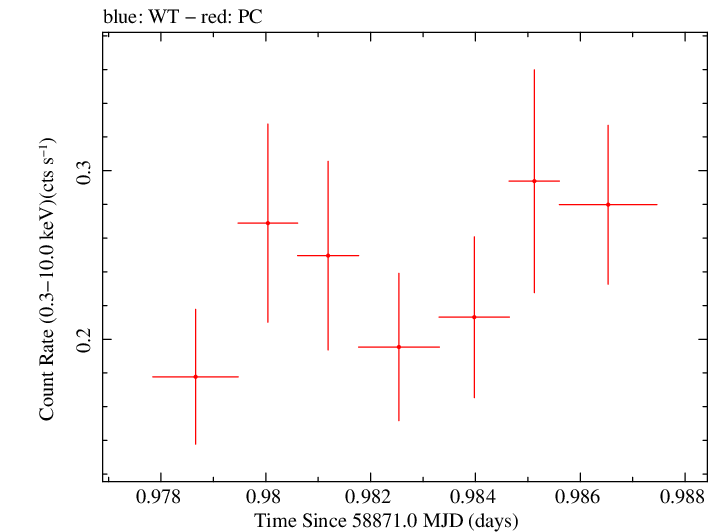 Swift light curve for Observation ID 00035905021