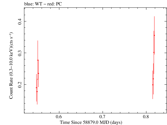 Swift light curve for Observation ID 00035905023