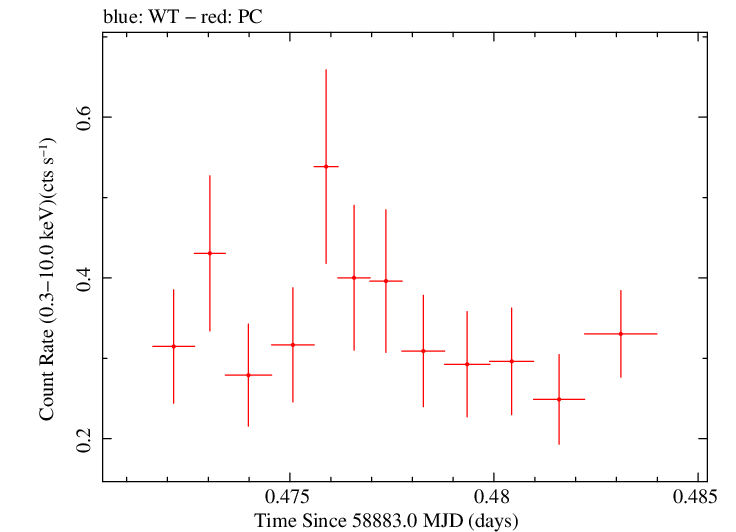 Swift light curve for Observation ID 00035905024