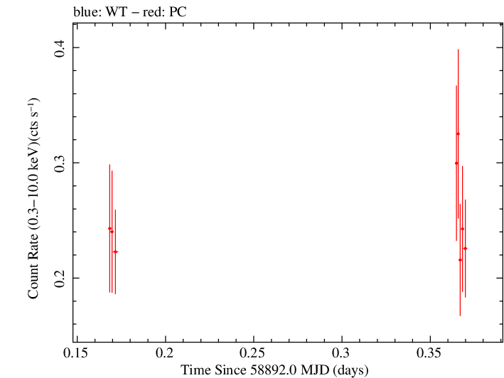 Swift light curve for Observation ID 00035905025