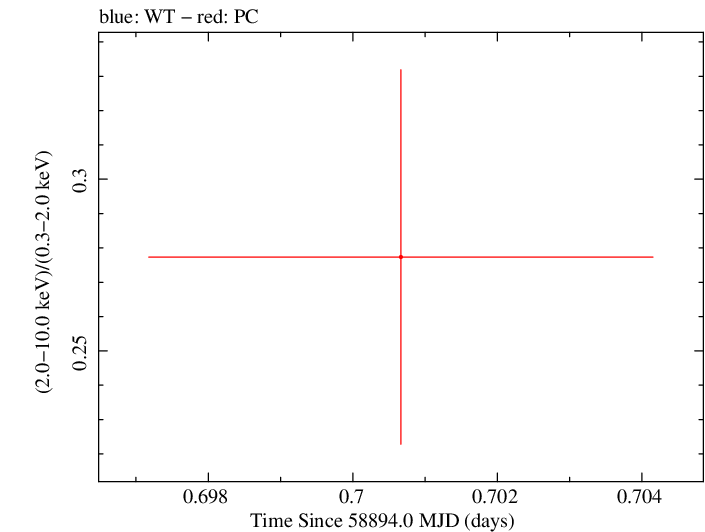 Swift hardness ratio for Observation ID 00035905026