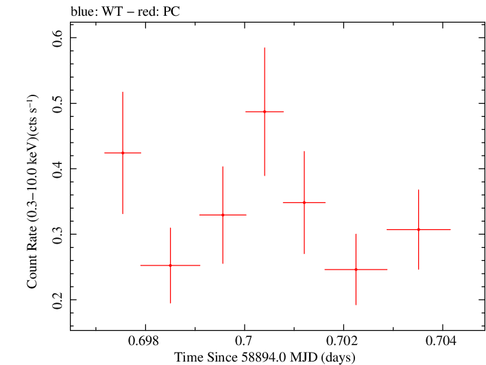 Swift light curve for Observation ID 00035905026