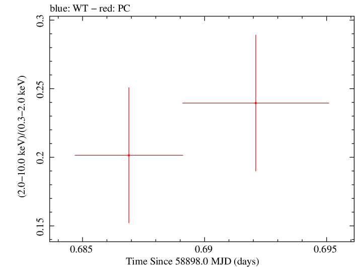 Swift hardness ratio for Observation ID 00035905027