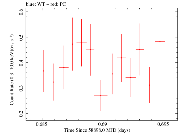 Swift light curve for Observation ID 00035905027