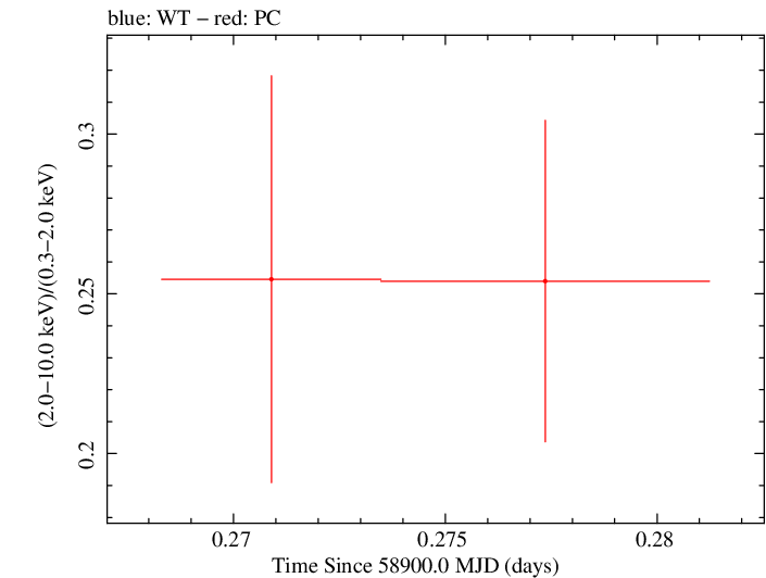 Swift hardness ratio for Observation ID 00035905028