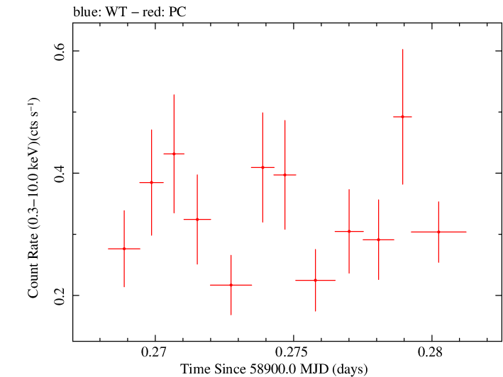 Swift light curve for Observation ID 00035905028