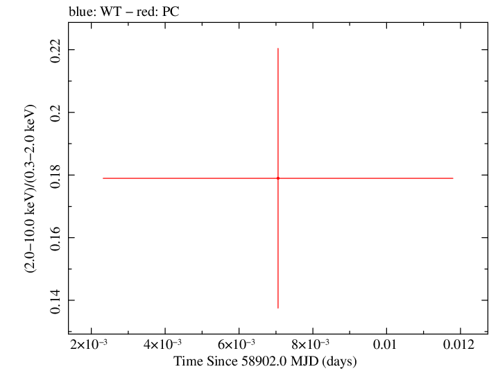 Swift hardness ratio for Observation ID 00035905029