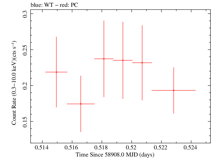 Swift light curve for Observation ID 00035905032