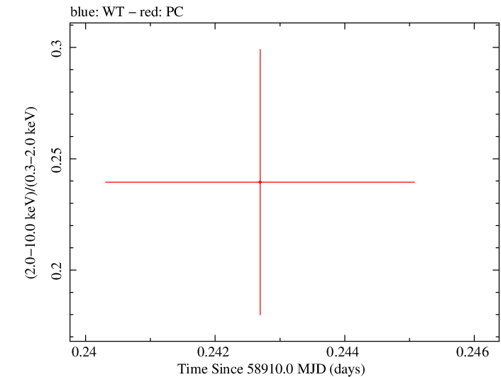 Swift hardness ratio for Observation ID 00035905033