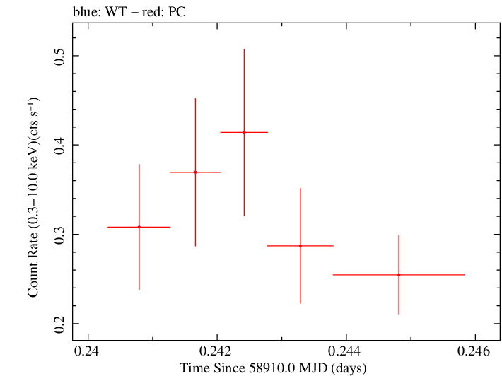 Swift light curve for Observation ID 00035905033