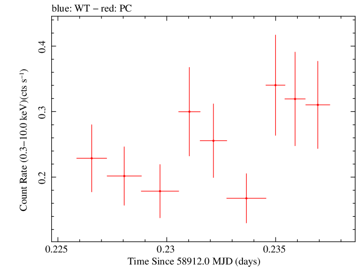 Swift light curve for Observation ID 00035905034