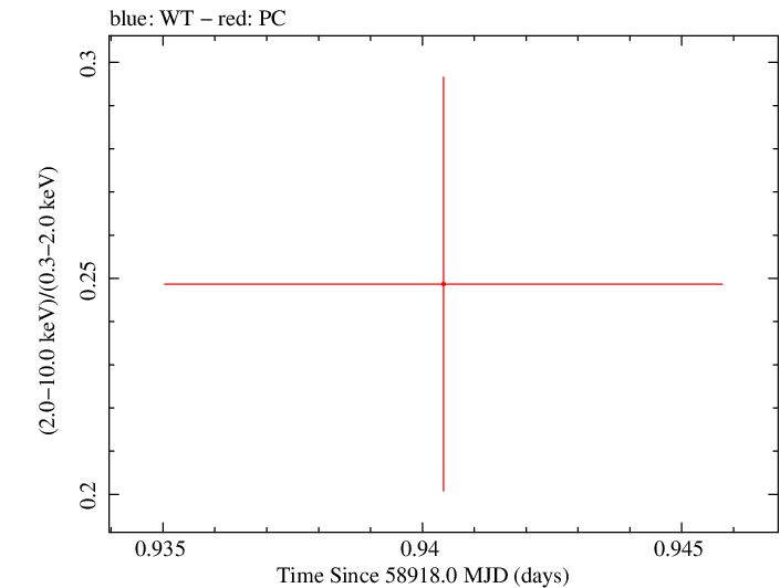 Swift hardness ratio for Observation ID 00035905036
