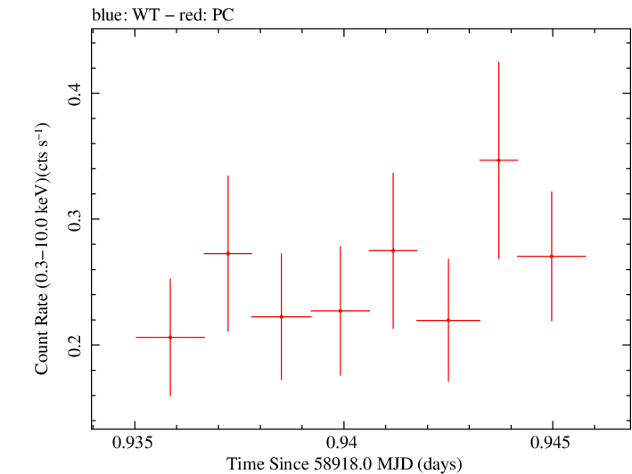 Swift light curve for Observation ID 00035905036