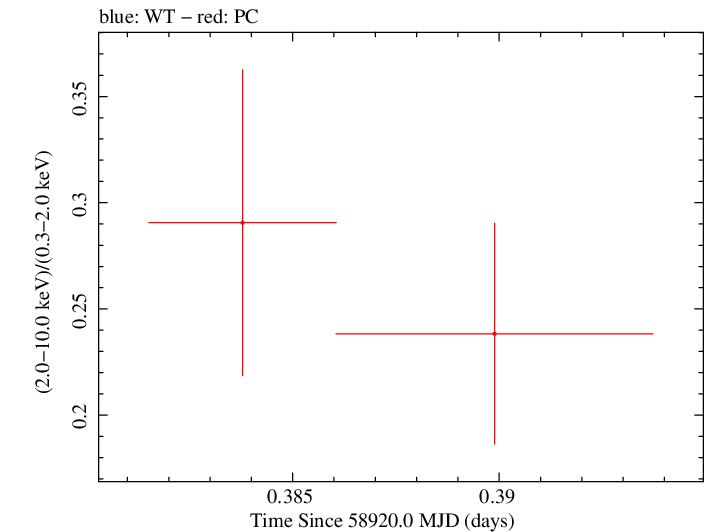 Swift hardness ratio for Observation ID 00035905037