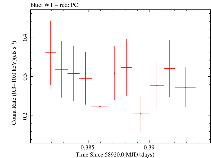Swift light curve for Observation ID 00035905037