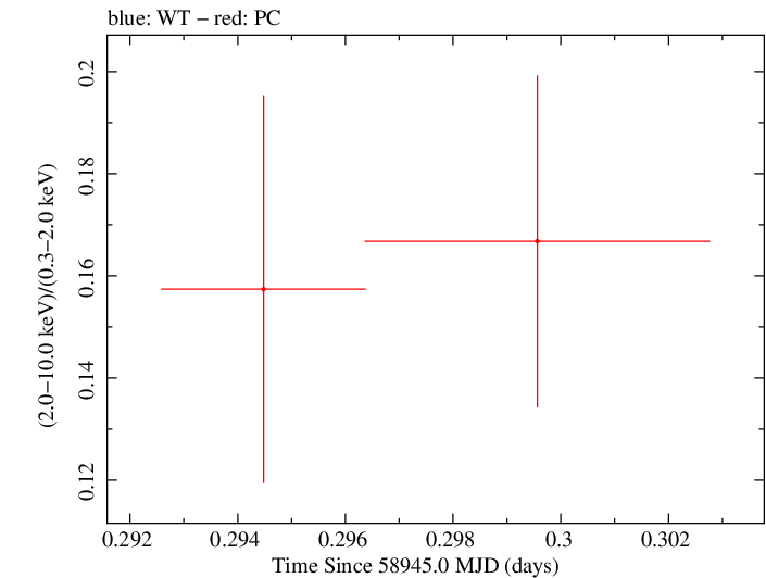 Swift hardness ratio for Observation ID 00035905038