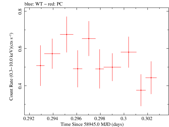 Swift light curve for Observation ID 00035905038