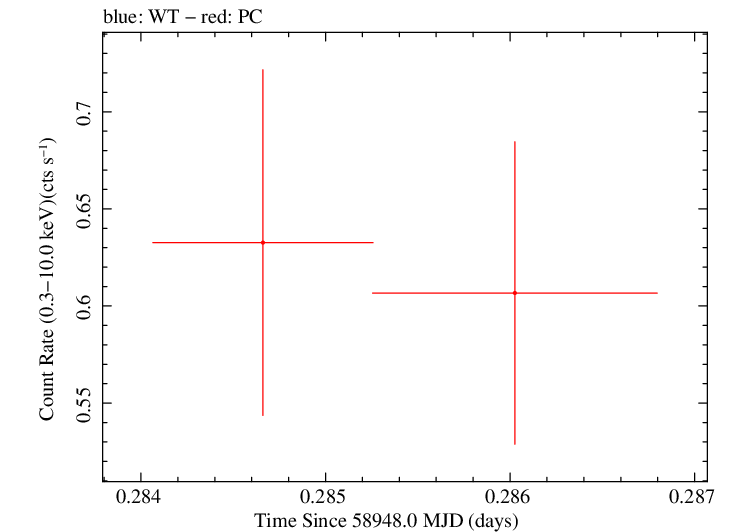 Swift light curve for Observation ID 00035905039