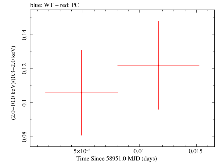 Swift hardness ratio for Observation ID 00035905040