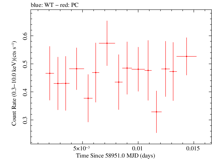 Swift light curve for Observation ID 00035905040
