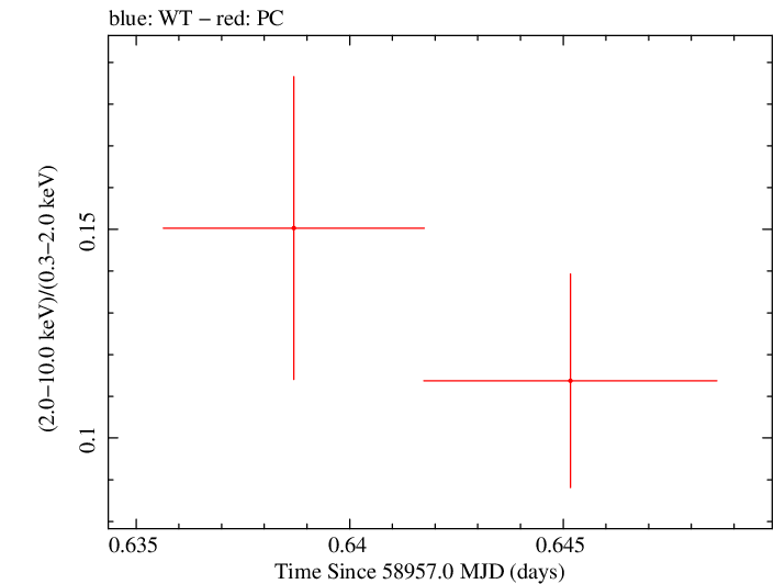 Swift hardness ratio for Observation ID 00035905042