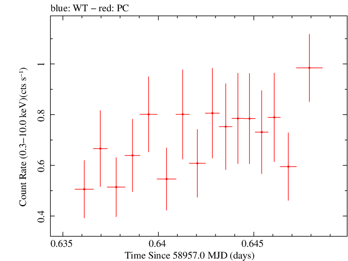 Swift light curve for Observation ID 00035905042
