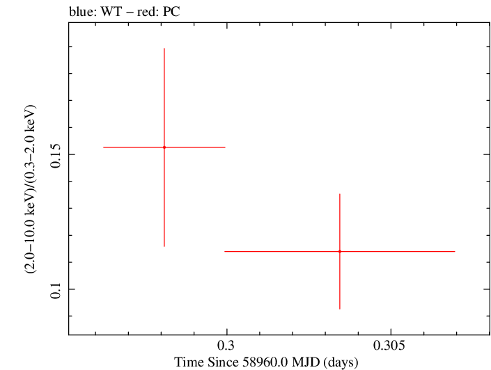 Swift hardness ratio for Observation ID 00035905043