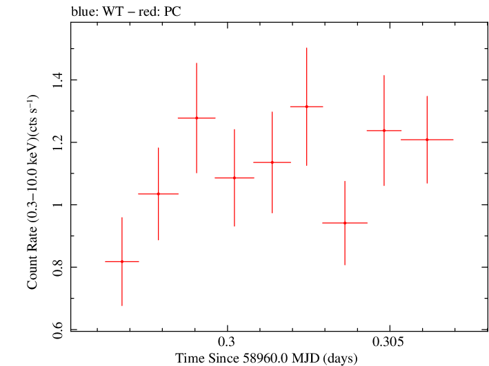 Swift light curve for Observation ID 00035905043