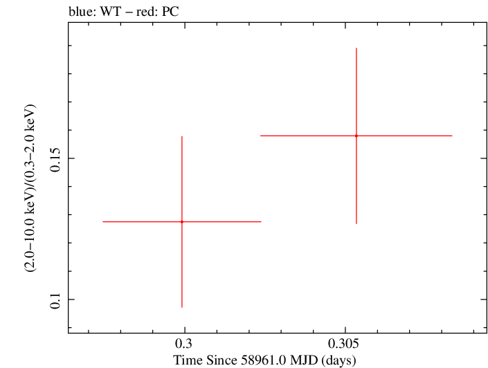 Swift hardness ratio for Observation ID 00035905044