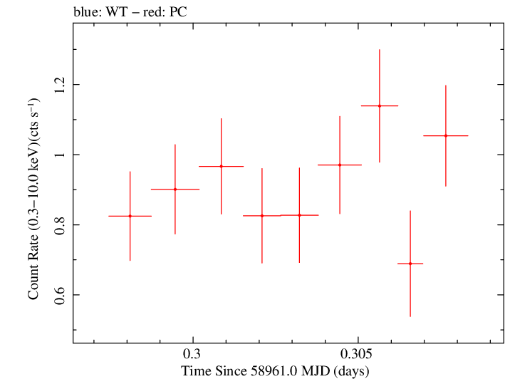 Swift light curve for Observation ID 00035905044