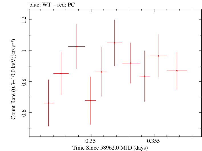 Swift light curve for Observation ID 00035905045
