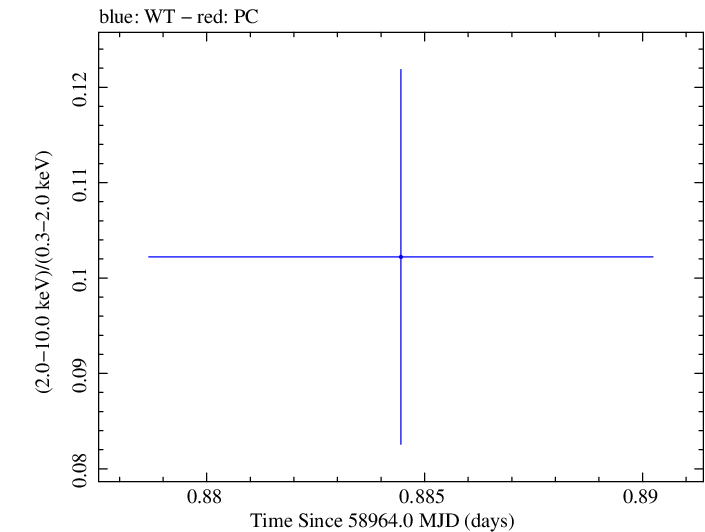 Swift hardness ratio for Observation ID 00035905047