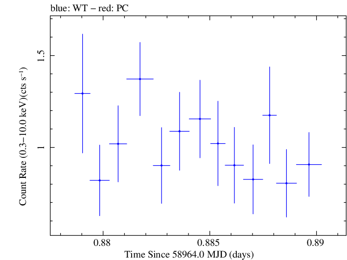 Swift light curve for Observation ID 00035905047