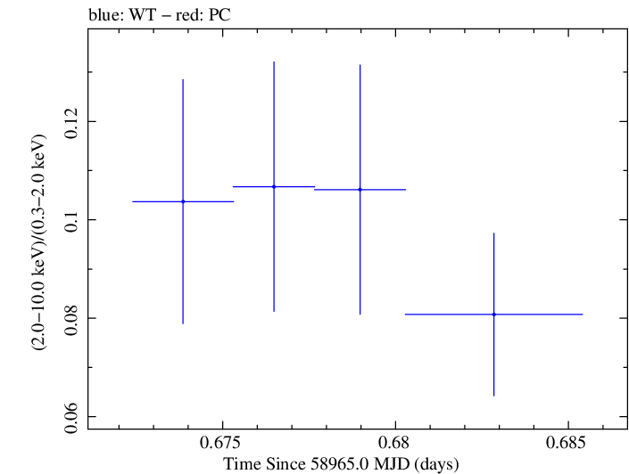 Swift hardness ratio for Observation ID 00035905048
