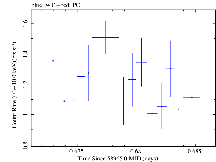 Swift light curve for Observation ID 00035905048