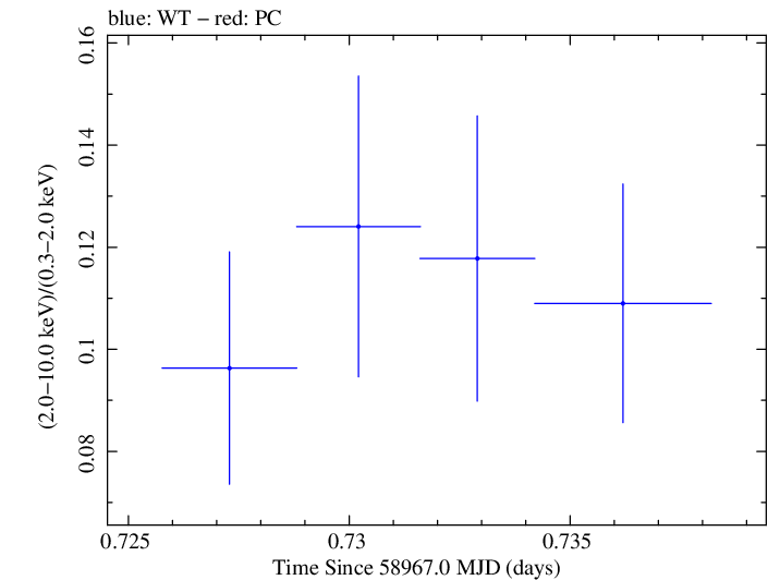 Swift hardness ratio for Observation ID 00035905050