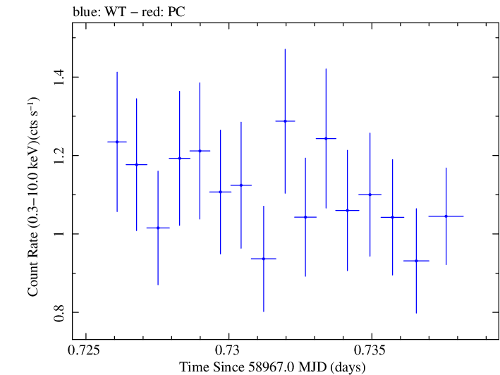 Swift light curve for Observation ID 00035905050