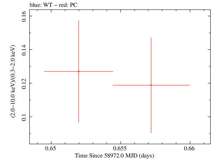 Swift hardness ratio for Observation ID 00035905052