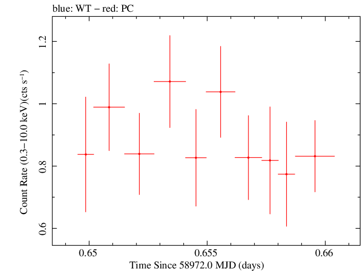 Swift light curve for Observation ID 00035905052