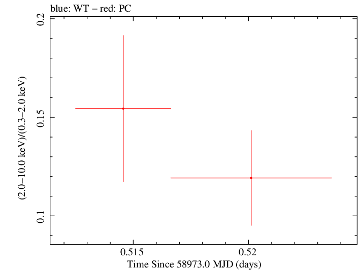 Swift hardness ratio for Observation ID 00035905053