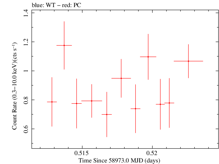 Swift light curve for Observation ID 00035905053